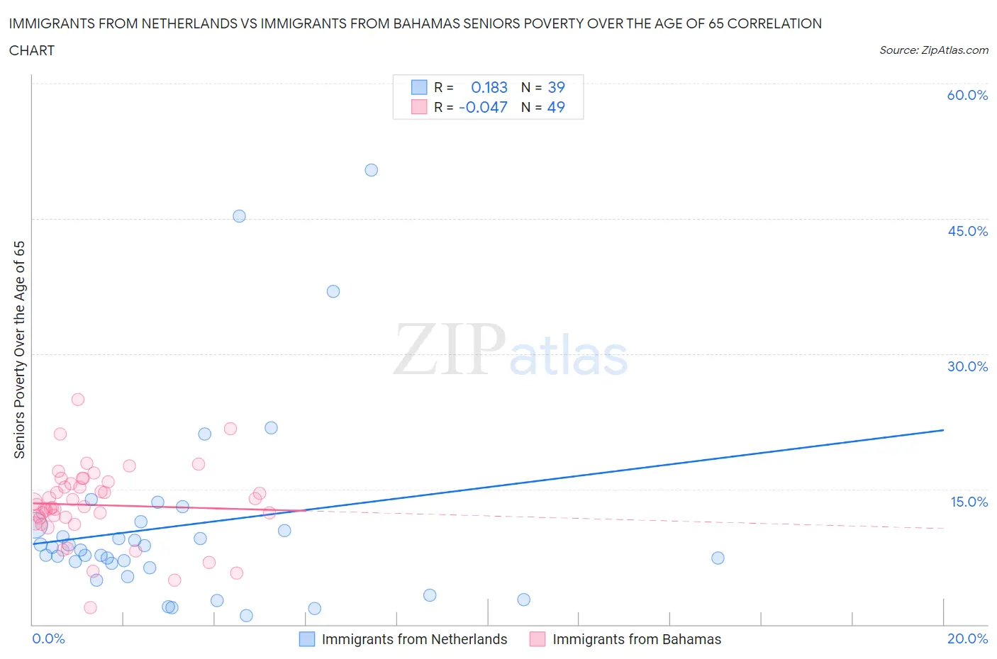 Immigrants from Netherlands vs Immigrants from Bahamas Seniors Poverty Over the Age of 65
