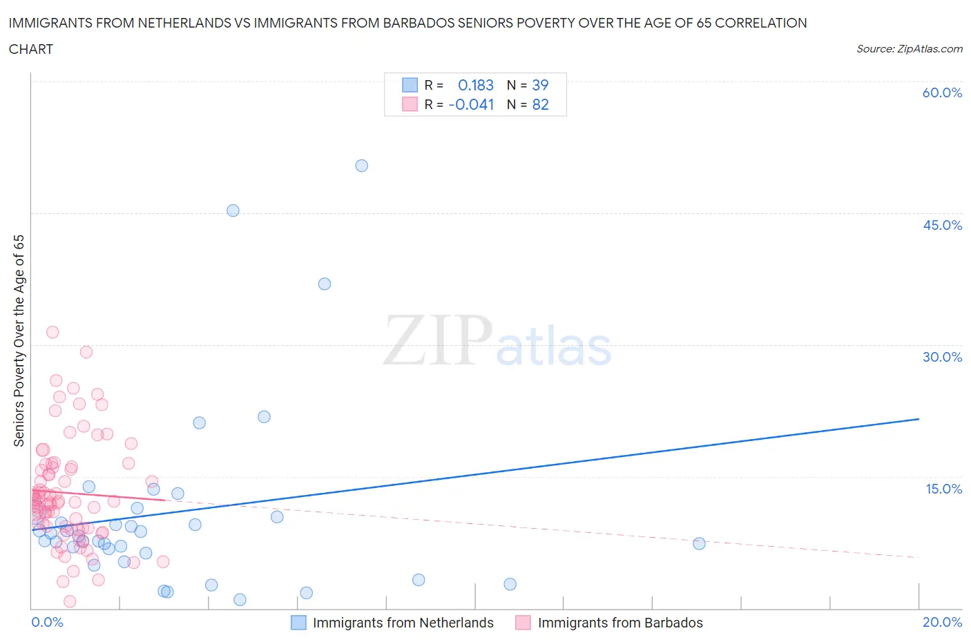 Immigrants from Netherlands vs Immigrants from Barbados Seniors Poverty Over the Age of 65