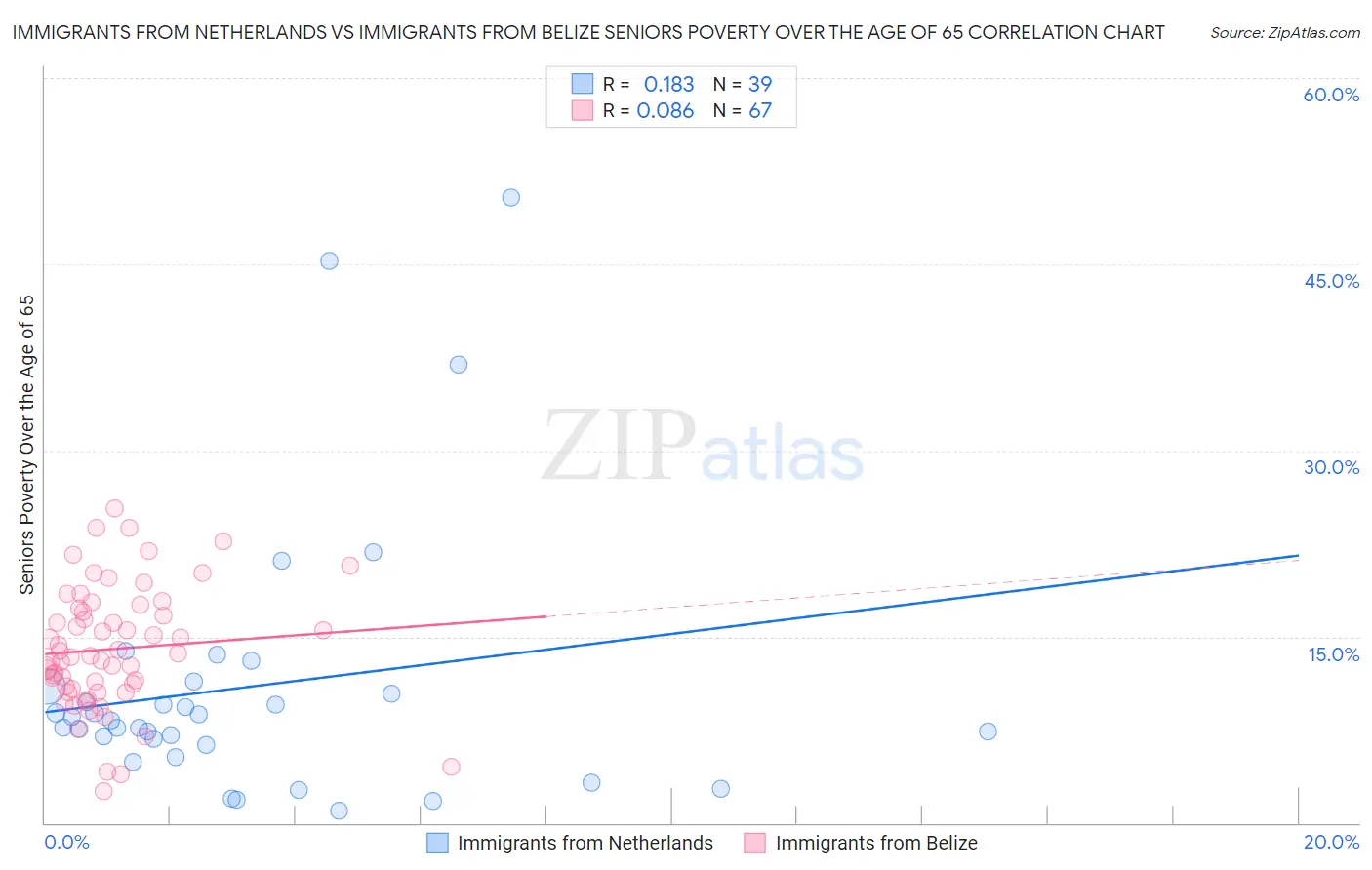 Immigrants from Netherlands vs Immigrants from Belize Seniors Poverty Over the Age of 65