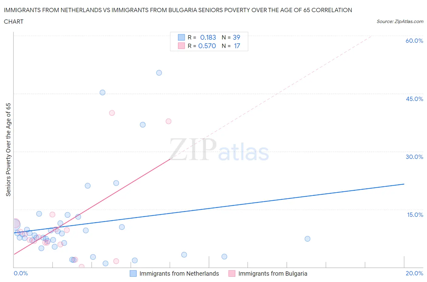 Immigrants from Netherlands vs Immigrants from Bulgaria Seniors Poverty Over the Age of 65
