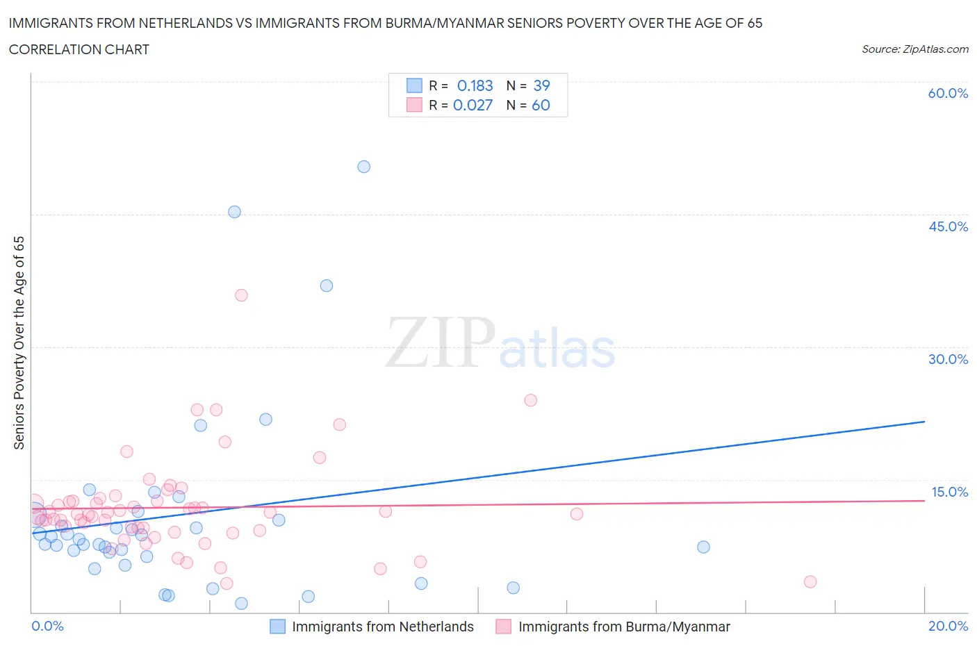 Immigrants from Netherlands vs Immigrants from Burma/Myanmar Seniors Poverty Over the Age of 65