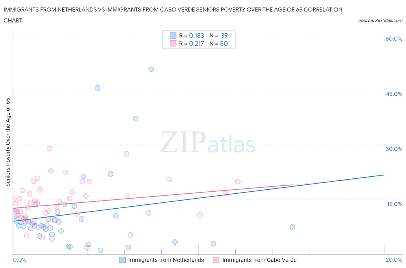 Immigrants from Netherlands vs Immigrants from Cabo Verde Seniors Poverty Over the Age of 65