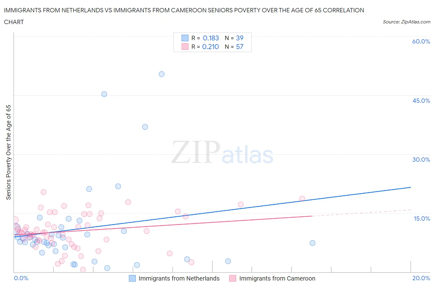 Immigrants from Netherlands vs Immigrants from Cameroon Seniors Poverty Over the Age of 65