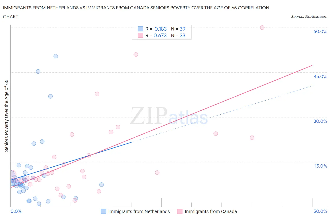 Immigrants from Netherlands vs Immigrants from Canada Seniors Poverty Over the Age of 65