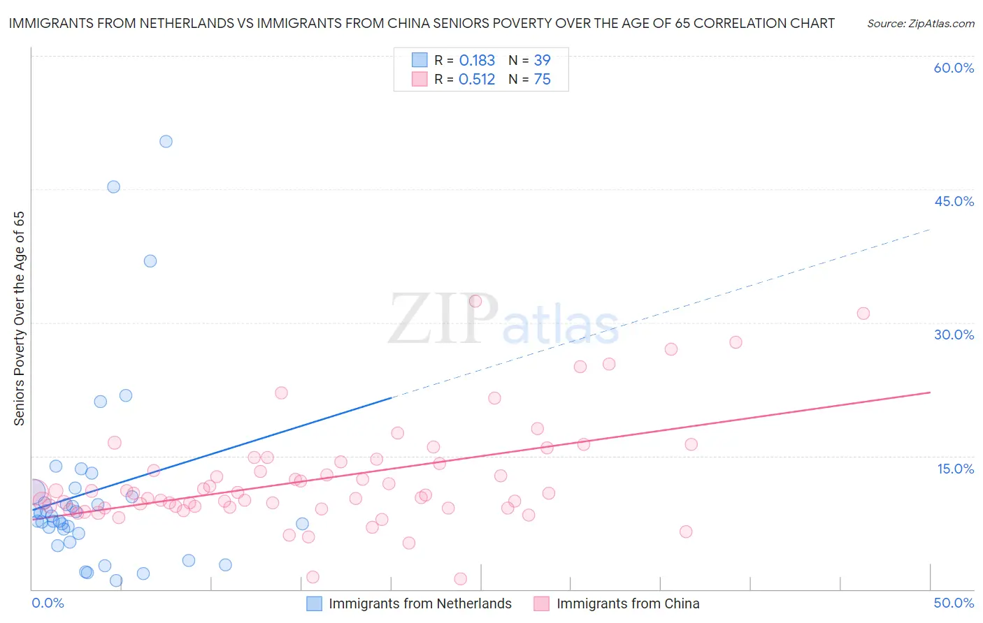 Immigrants from Netherlands vs Immigrants from China Seniors Poverty Over the Age of 65