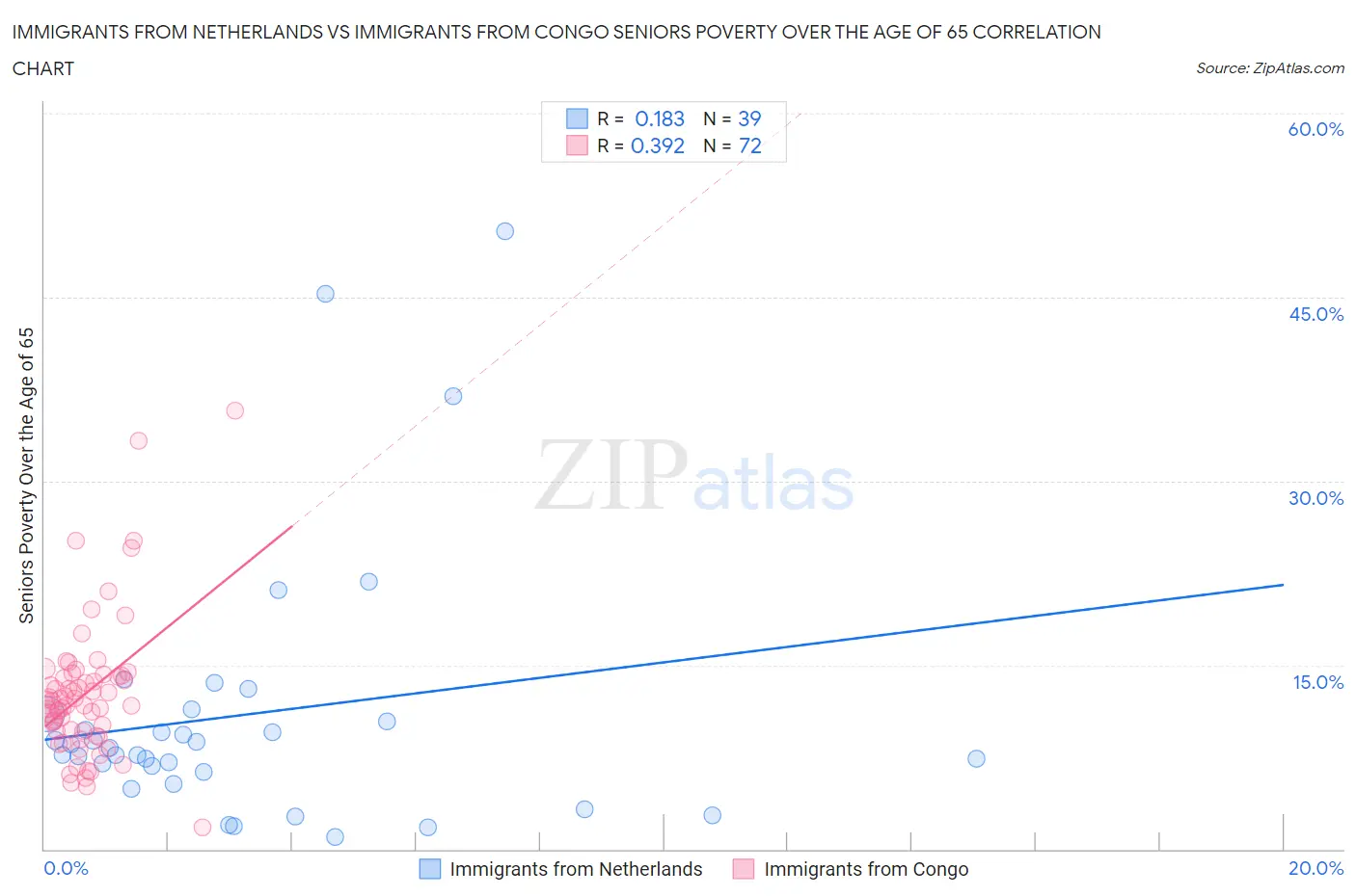 Immigrants from Netherlands vs Immigrants from Congo Seniors Poverty Over the Age of 65