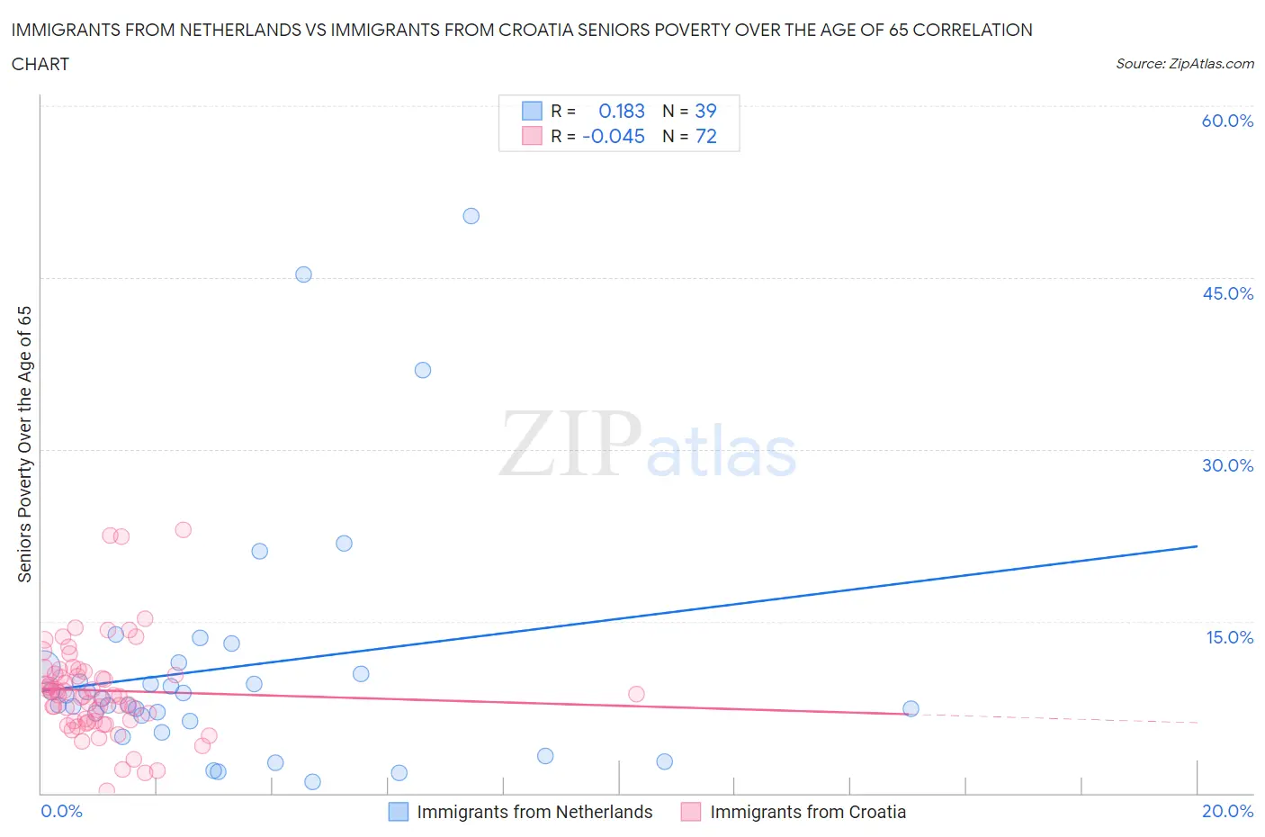 Immigrants from Netherlands vs Immigrants from Croatia Seniors Poverty Over the Age of 65