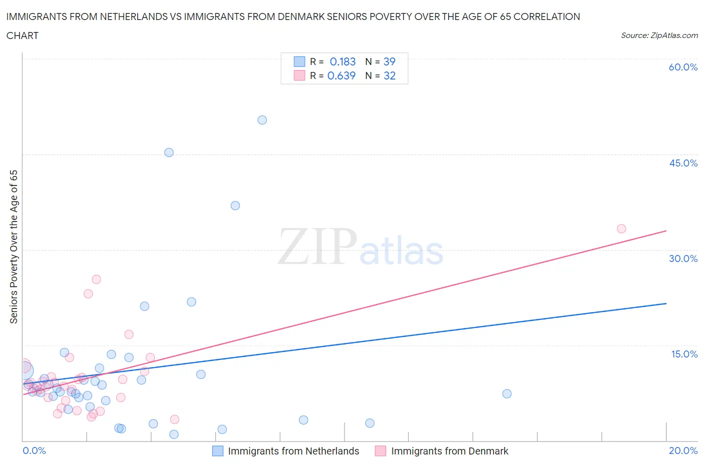 Immigrants from Netherlands vs Immigrants from Denmark Seniors Poverty Over the Age of 65