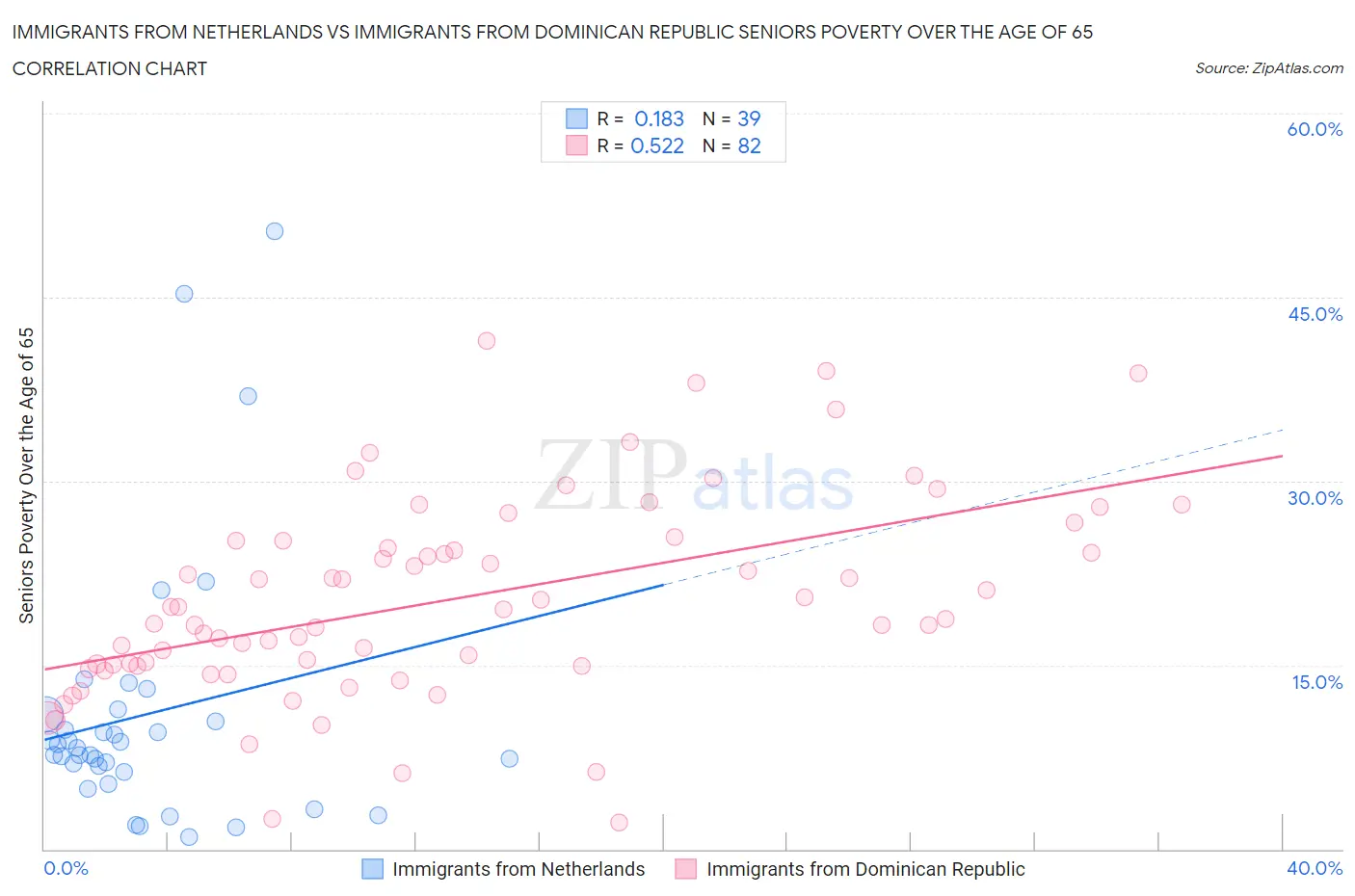 Immigrants from Netherlands vs Immigrants from Dominican Republic Seniors Poverty Over the Age of 65