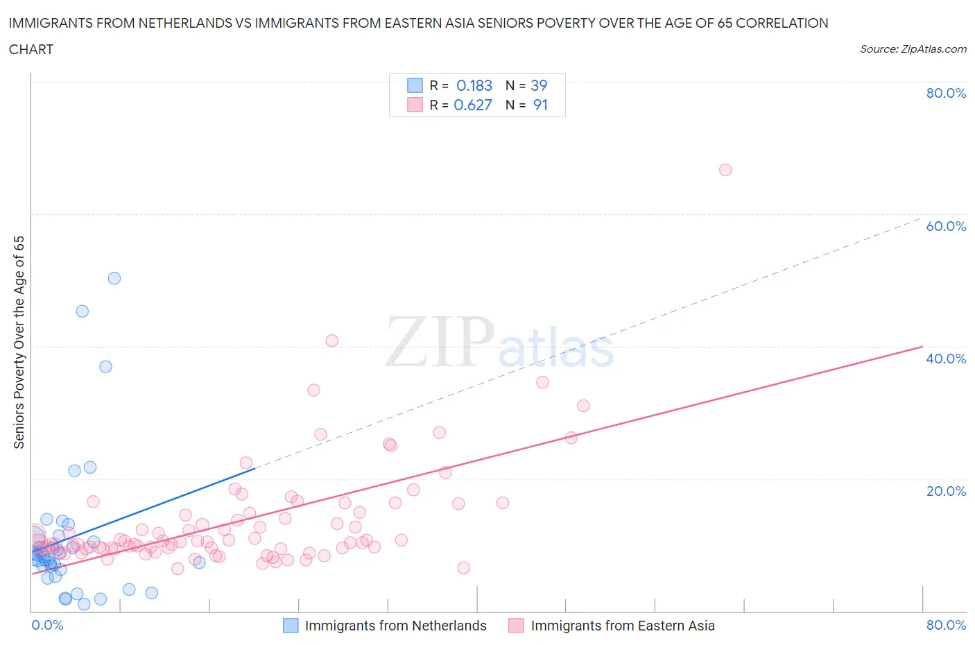 Immigrants from Netherlands vs Immigrants from Eastern Asia Seniors Poverty Over the Age of 65