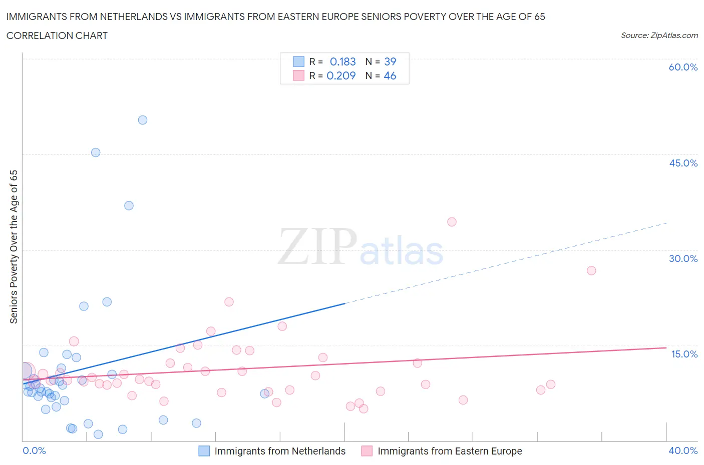 Immigrants from Netherlands vs Immigrants from Eastern Europe Seniors Poverty Over the Age of 65