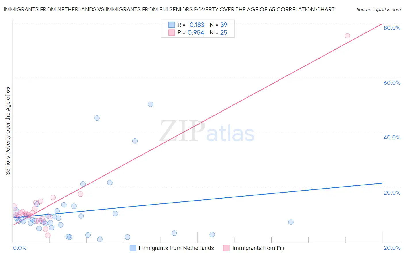 Immigrants from Netherlands vs Immigrants from Fiji Seniors Poverty Over the Age of 65