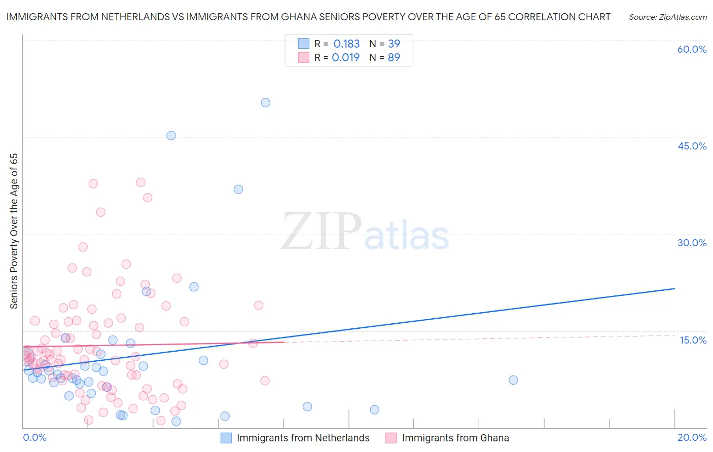 Immigrants from Netherlands vs Immigrants from Ghana Seniors Poverty Over the Age of 65