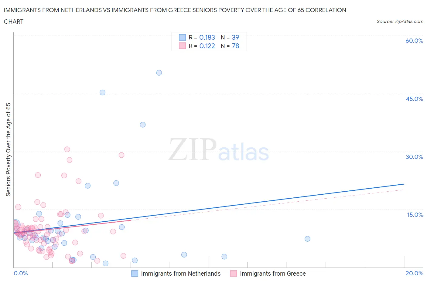 Immigrants from Netherlands vs Immigrants from Greece Seniors Poverty Over the Age of 65