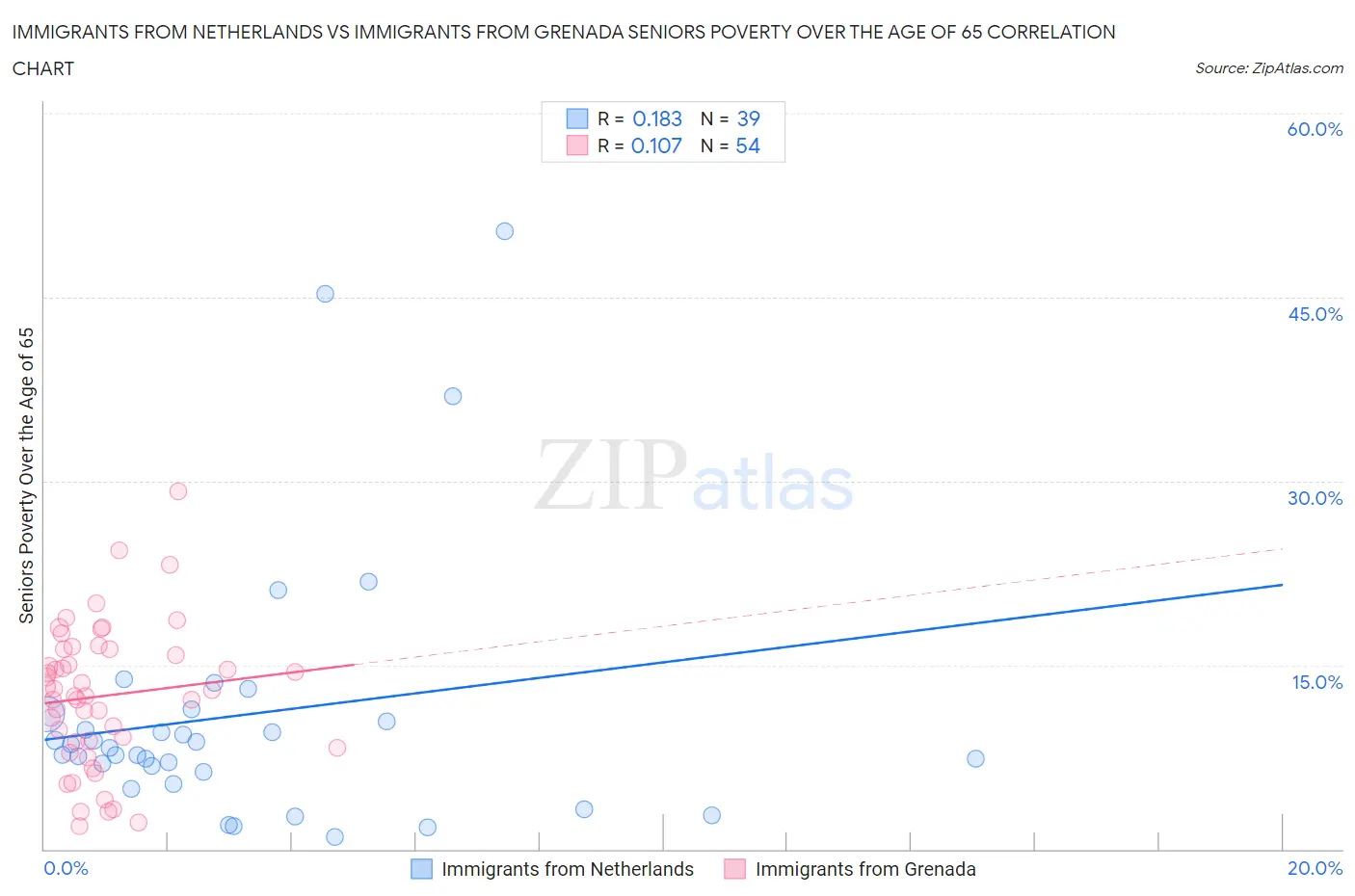 Immigrants from Netherlands vs Immigrants from Grenada Seniors Poverty Over the Age of 65
