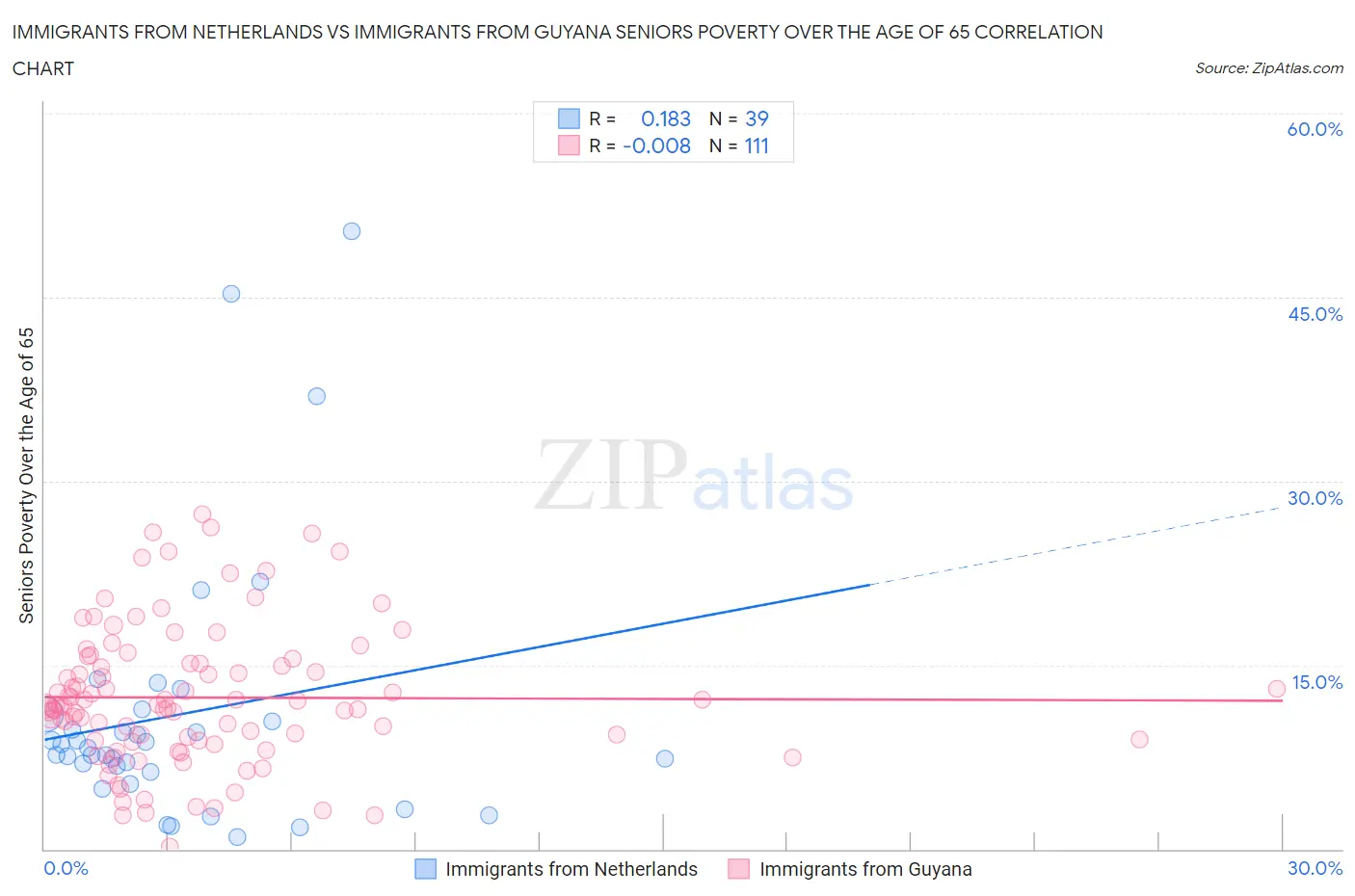 Immigrants from Netherlands vs Immigrants from Guyana Seniors Poverty Over the Age of 65