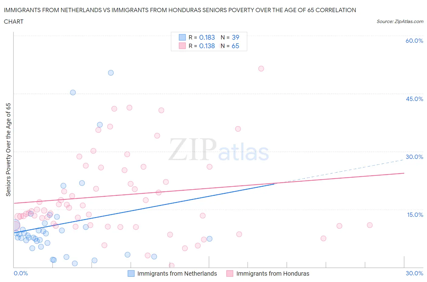 Immigrants from Netherlands vs Immigrants from Honduras Seniors Poverty Over the Age of 65