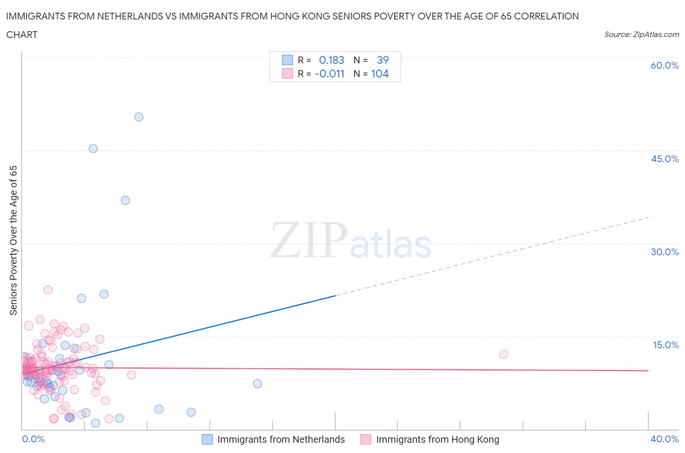 Immigrants from Netherlands vs Immigrants from Hong Kong Seniors Poverty Over the Age of 65