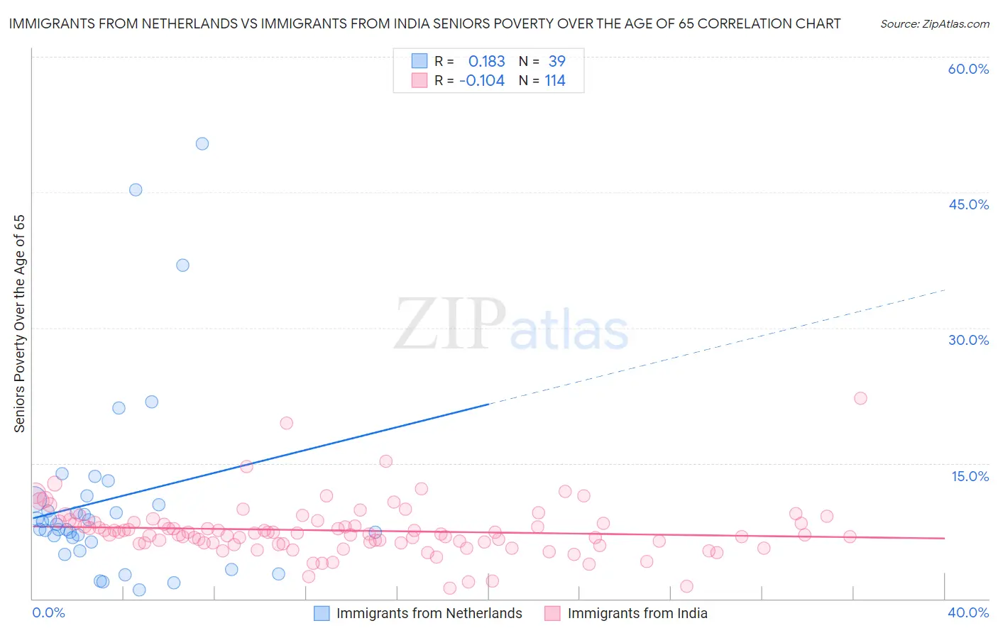Immigrants from Netherlands vs Immigrants from India Seniors Poverty Over the Age of 65