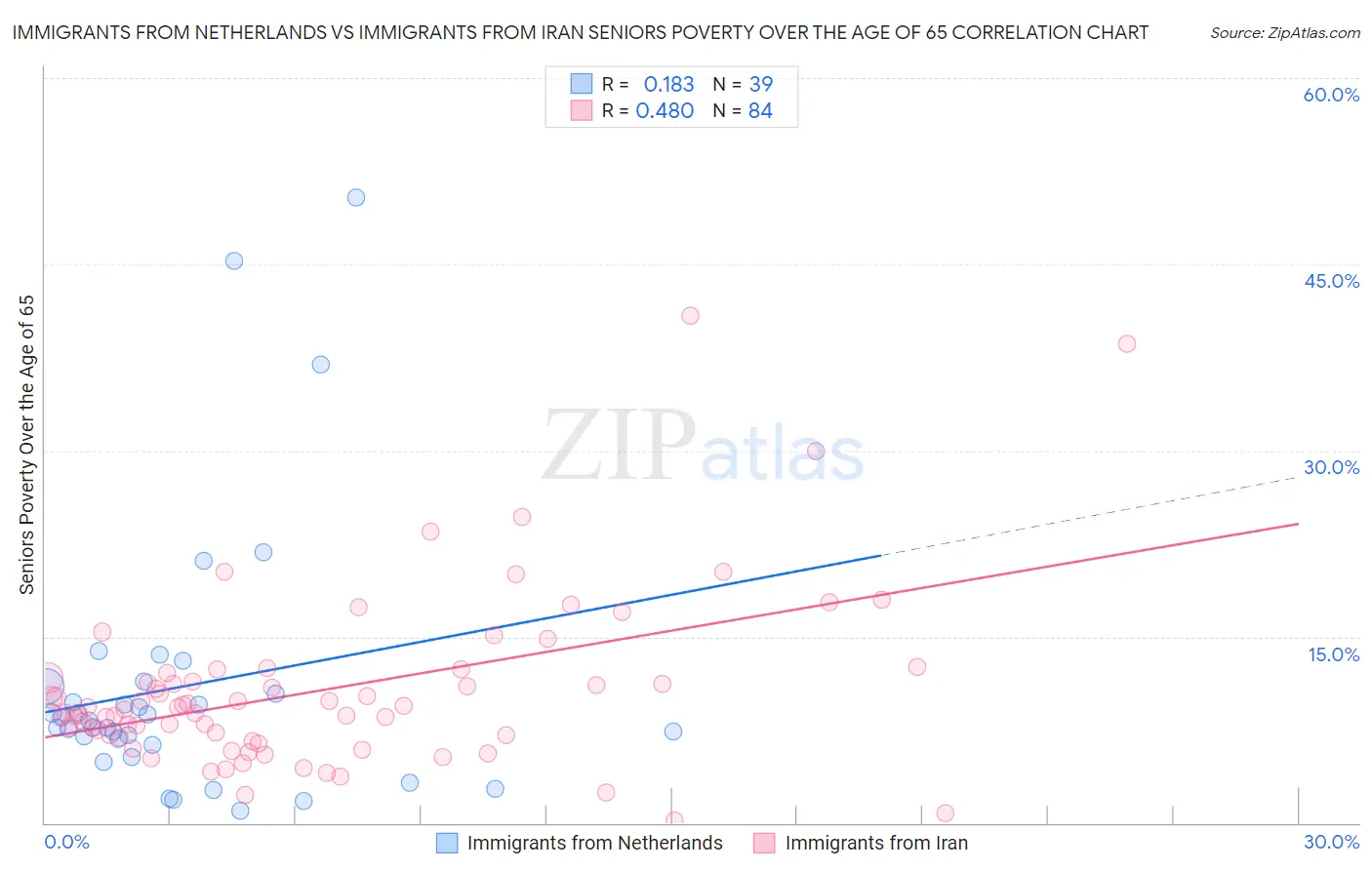 Immigrants from Netherlands vs Immigrants from Iran Seniors Poverty Over the Age of 65