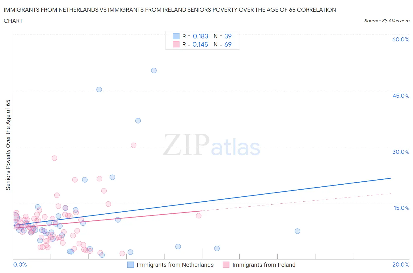 Immigrants from Netherlands vs Immigrants from Ireland Seniors Poverty Over the Age of 65