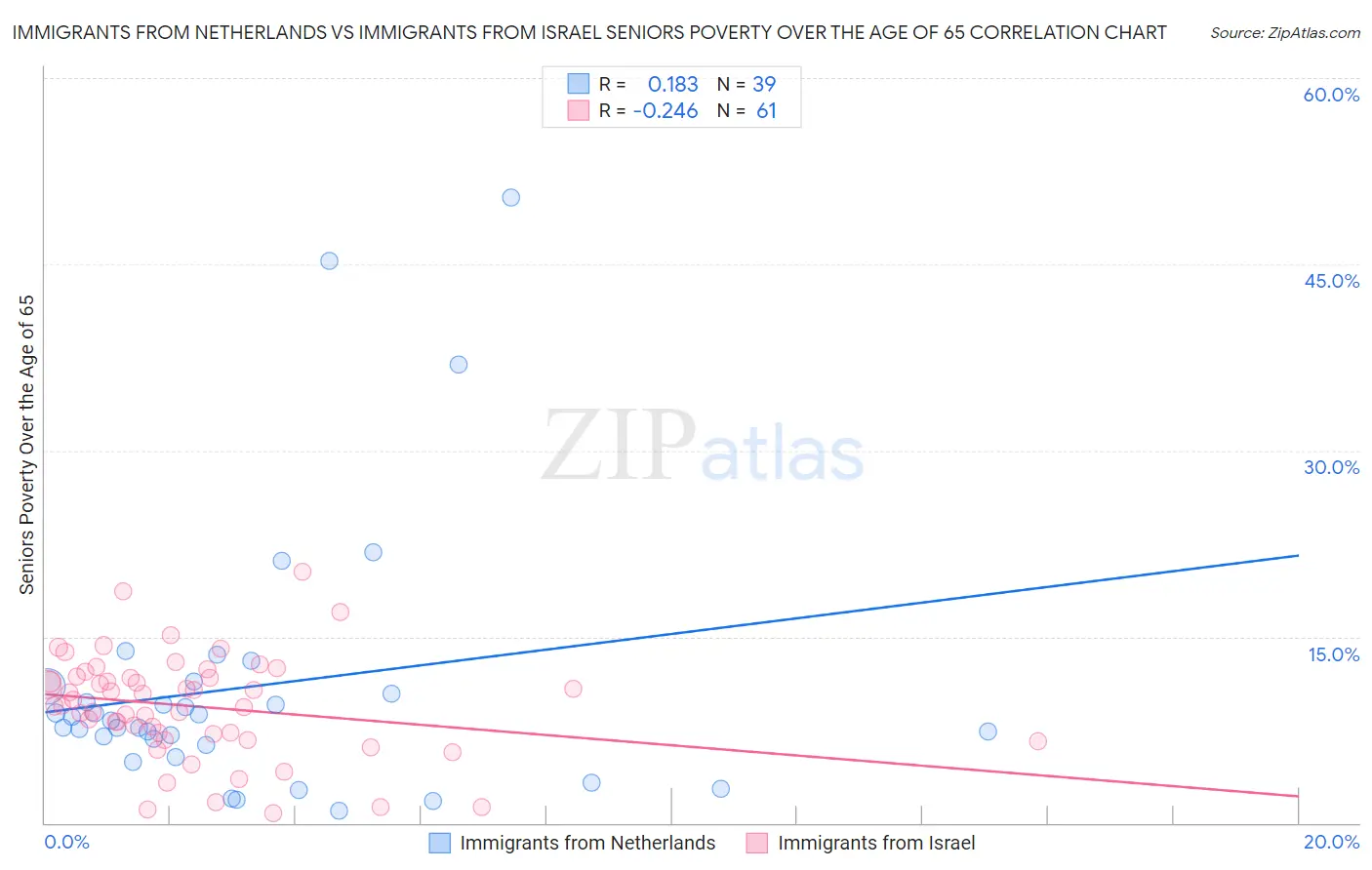 Immigrants from Netherlands vs Immigrants from Israel Seniors Poverty Over the Age of 65
