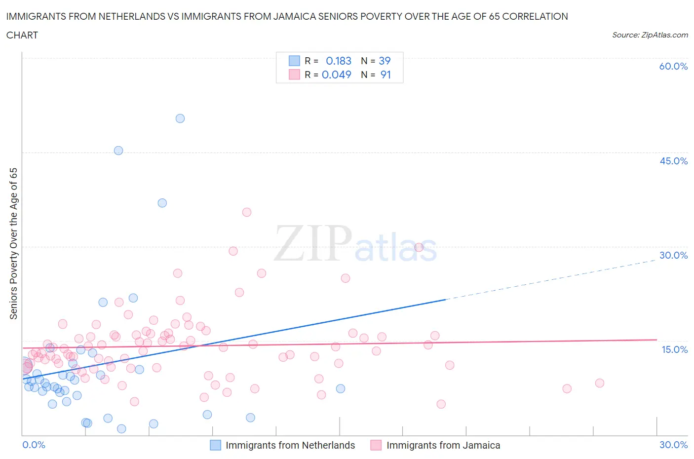 Immigrants from Netherlands vs Immigrants from Jamaica Seniors Poverty Over the Age of 65