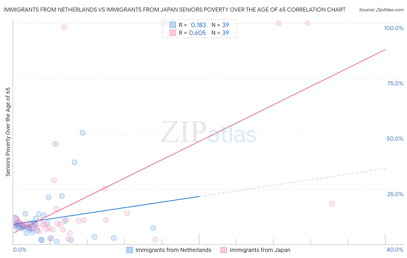 Immigrants from Netherlands vs Immigrants from Japan Seniors Poverty Over the Age of 65