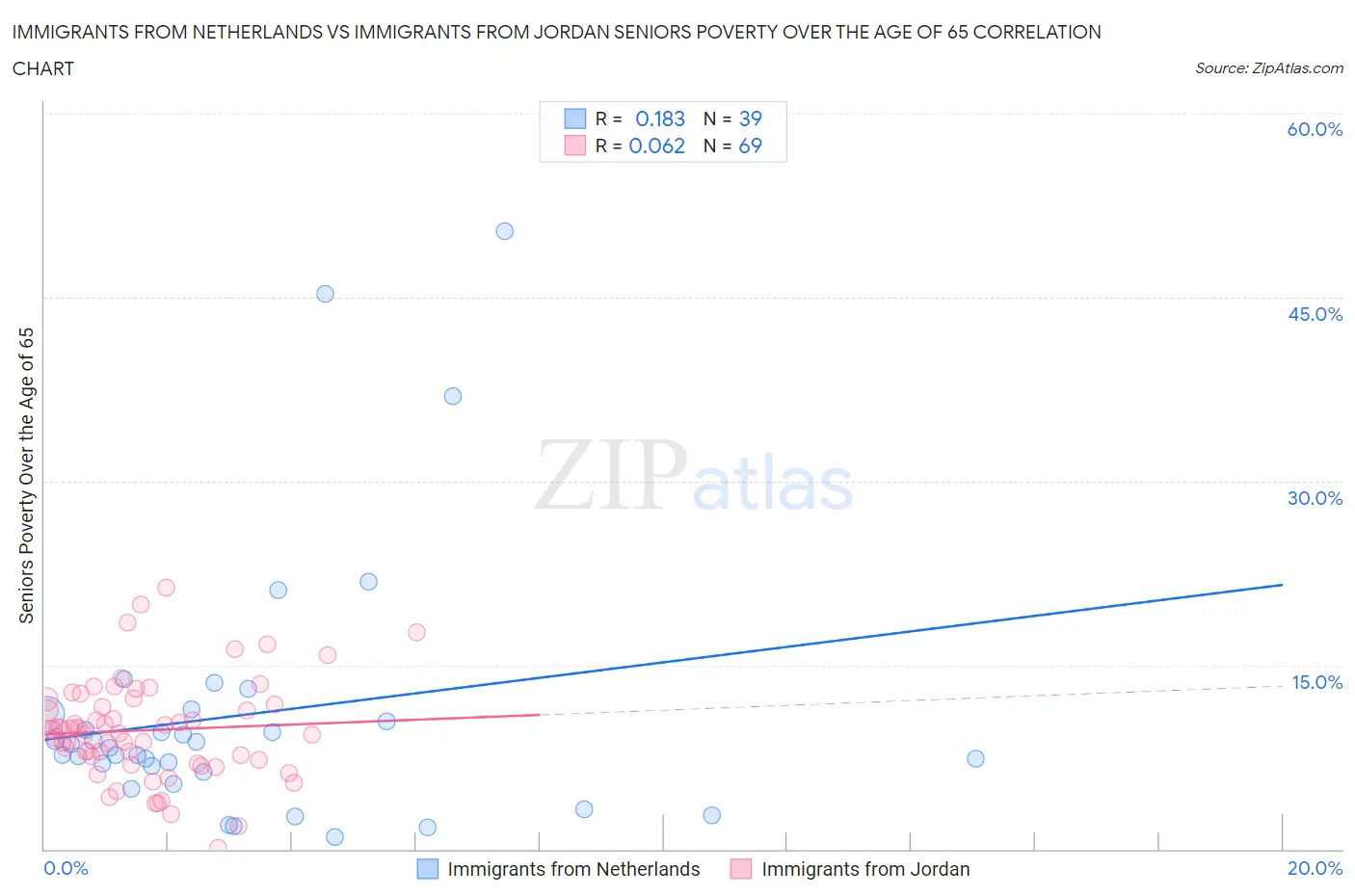 Immigrants from Netherlands vs Immigrants from Jordan Seniors Poverty Over the Age of 65