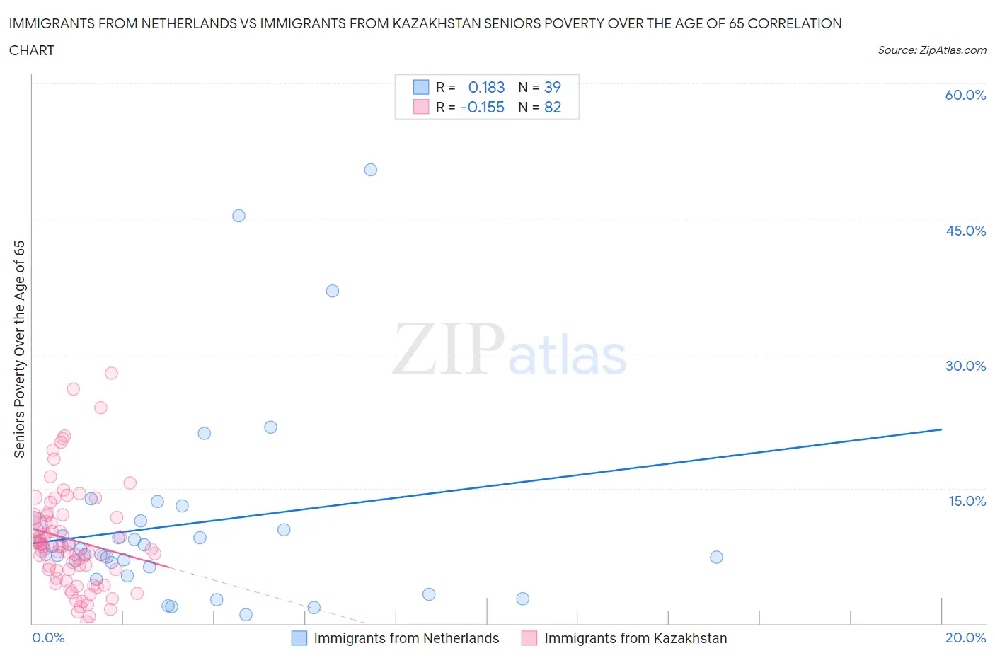 Immigrants from Netherlands vs Immigrants from Kazakhstan Seniors Poverty Over the Age of 65