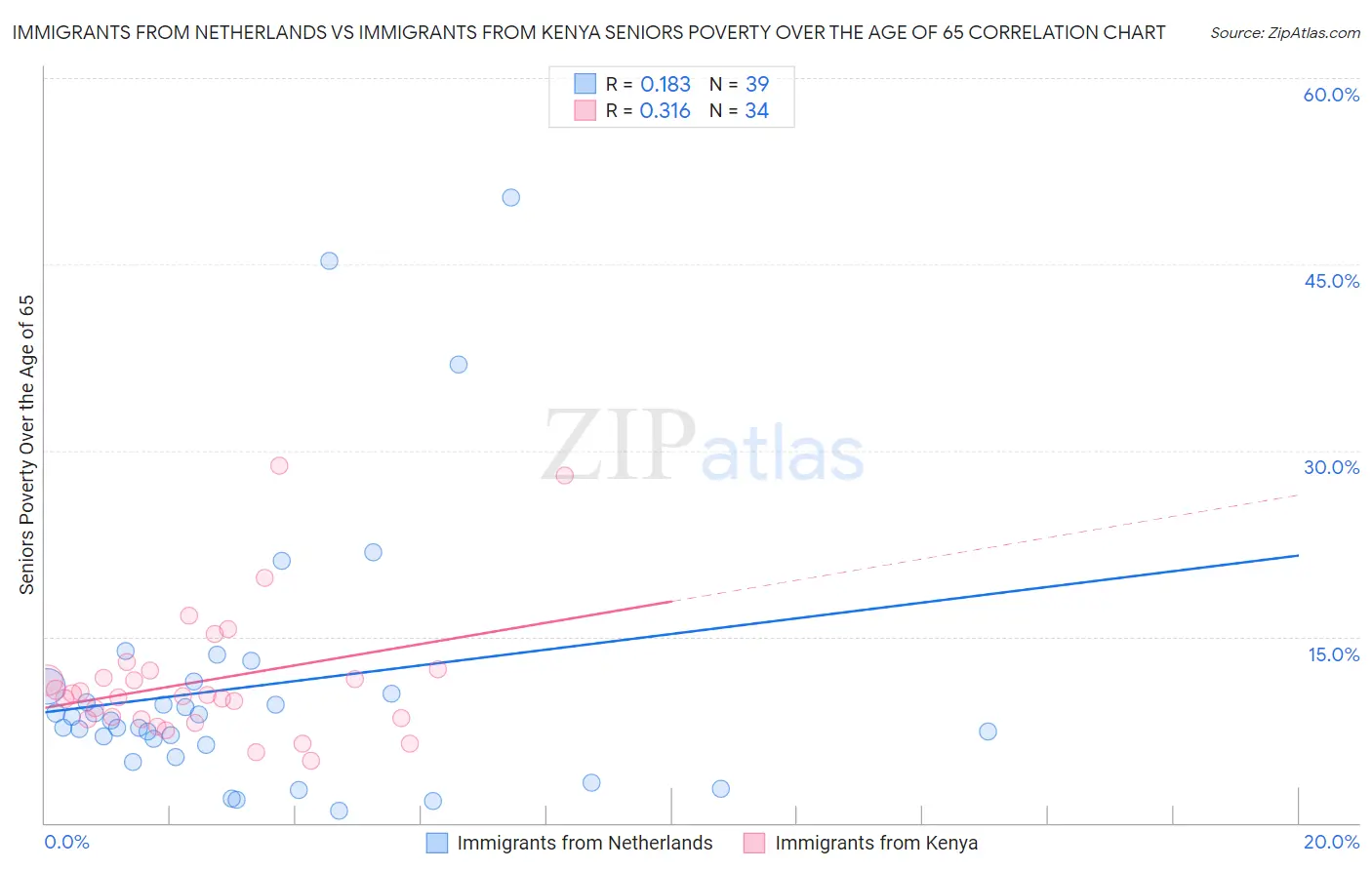 Immigrants from Netherlands vs Immigrants from Kenya Seniors Poverty Over the Age of 65