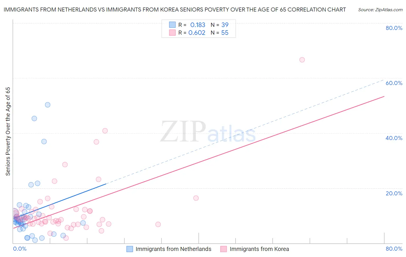 Immigrants from Netherlands vs Immigrants from Korea Seniors Poverty Over the Age of 65