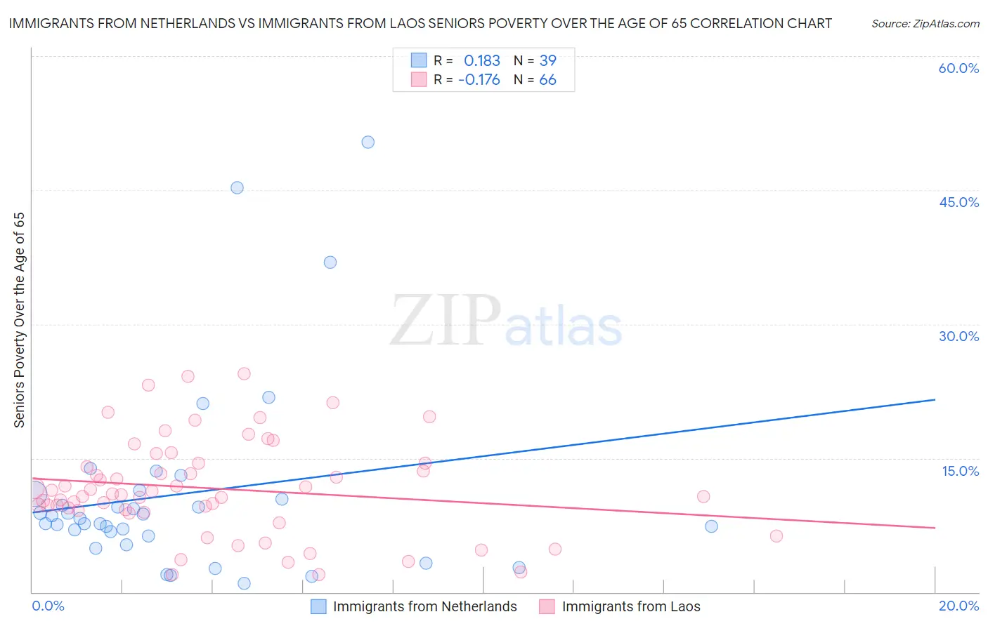 Immigrants from Netherlands vs Immigrants from Laos Seniors Poverty Over the Age of 65
