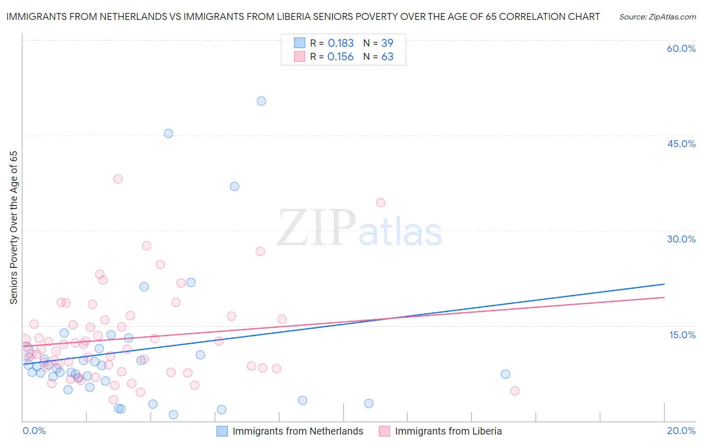 Immigrants from Netherlands vs Immigrants from Liberia Seniors Poverty Over the Age of 65