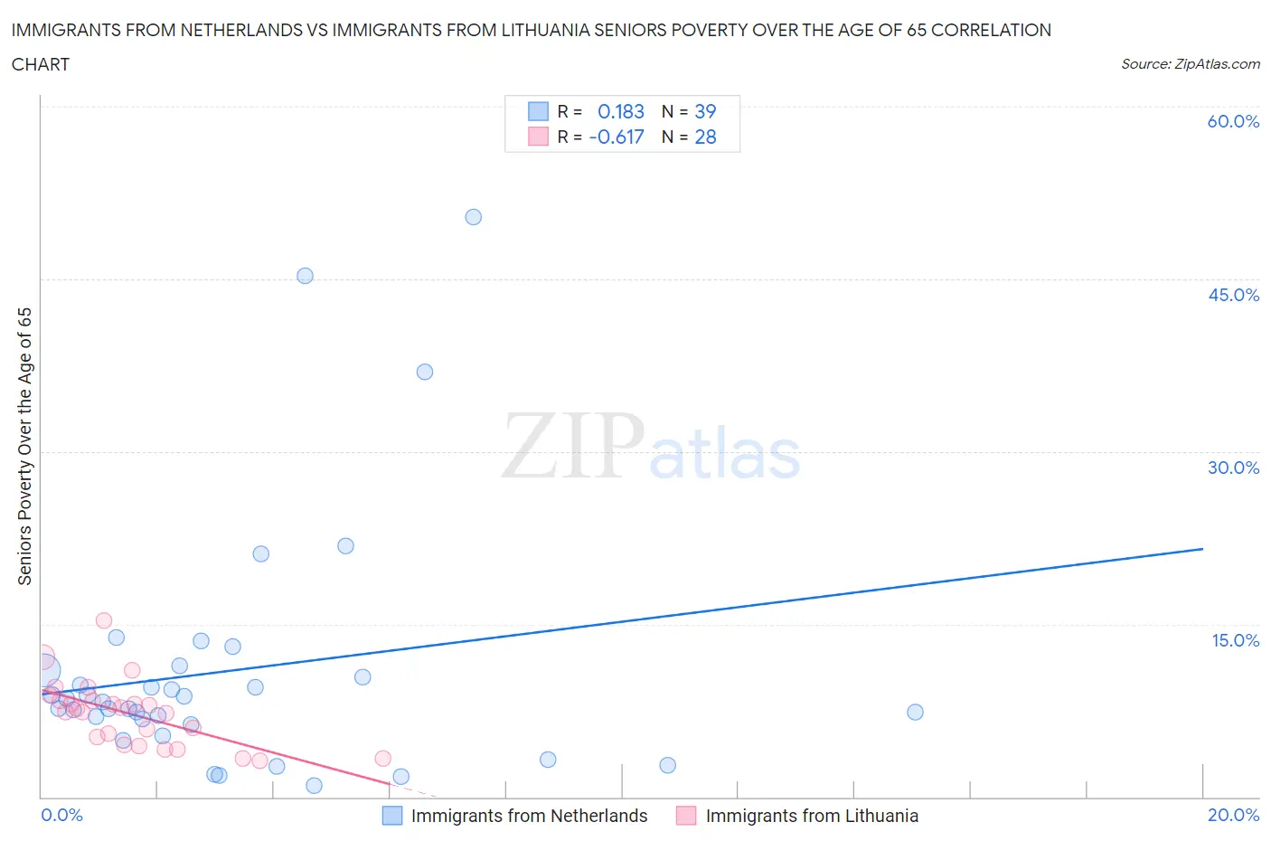 Immigrants from Netherlands vs Immigrants from Lithuania Seniors Poverty Over the Age of 65