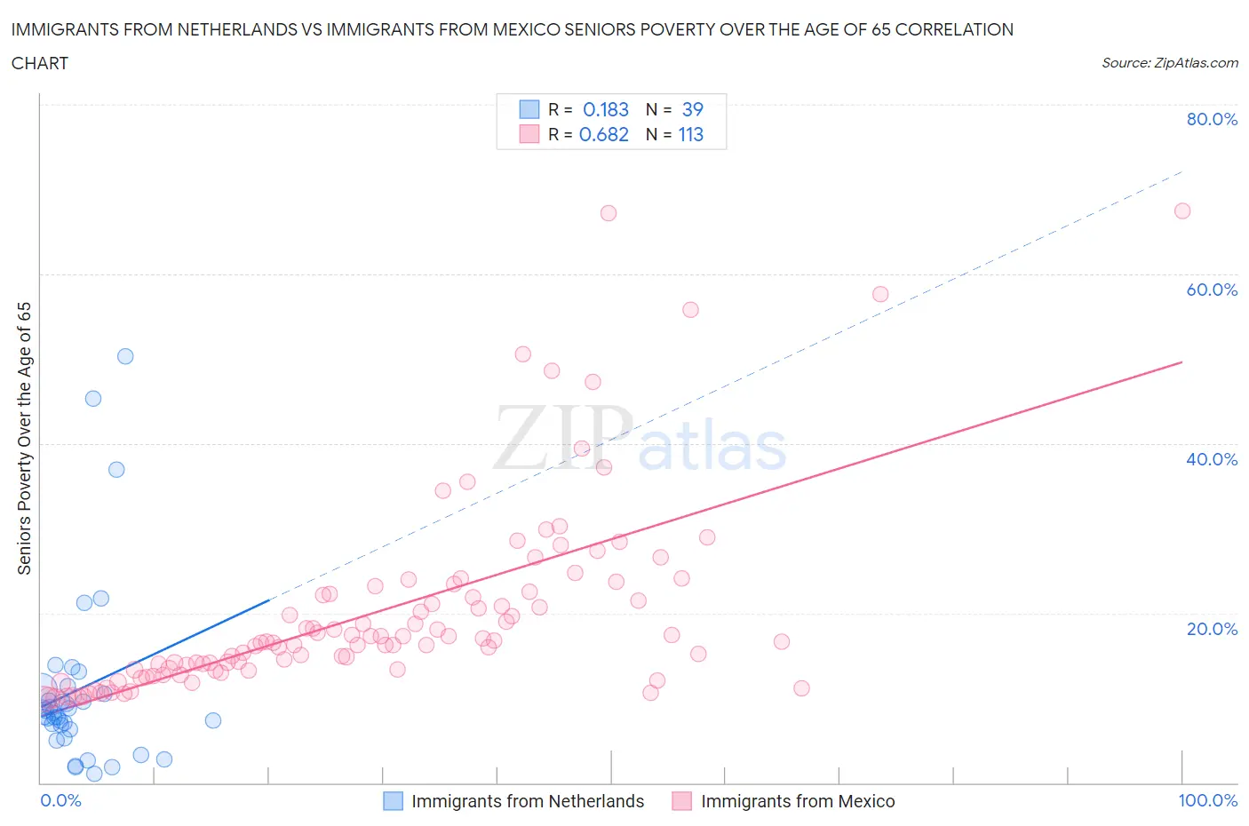 Immigrants from Netherlands vs Immigrants from Mexico Seniors Poverty Over the Age of 65