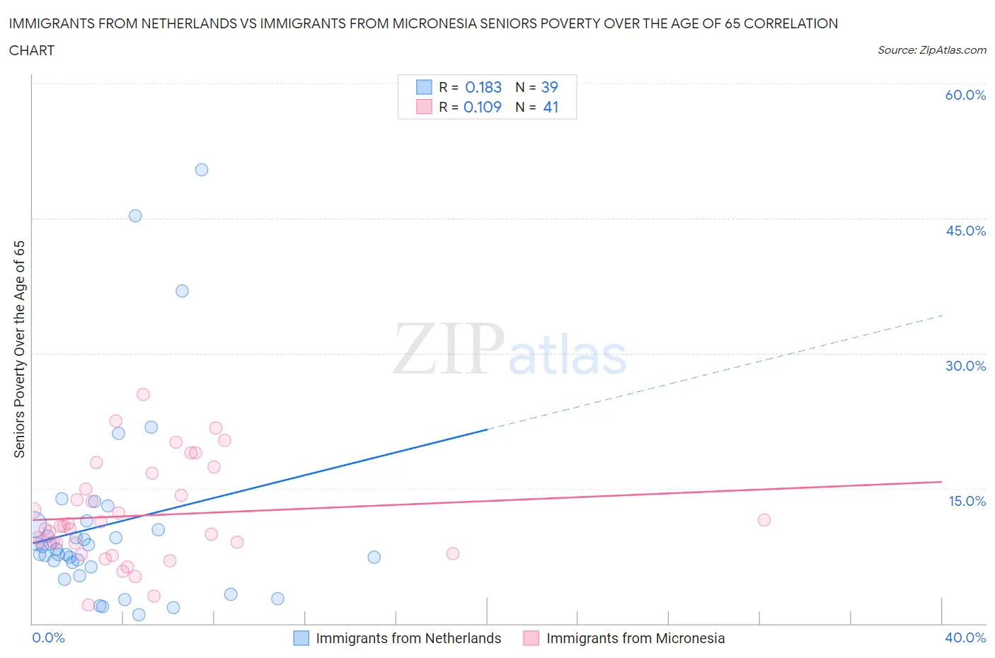 Immigrants from Netherlands vs Immigrants from Micronesia Seniors Poverty Over the Age of 65