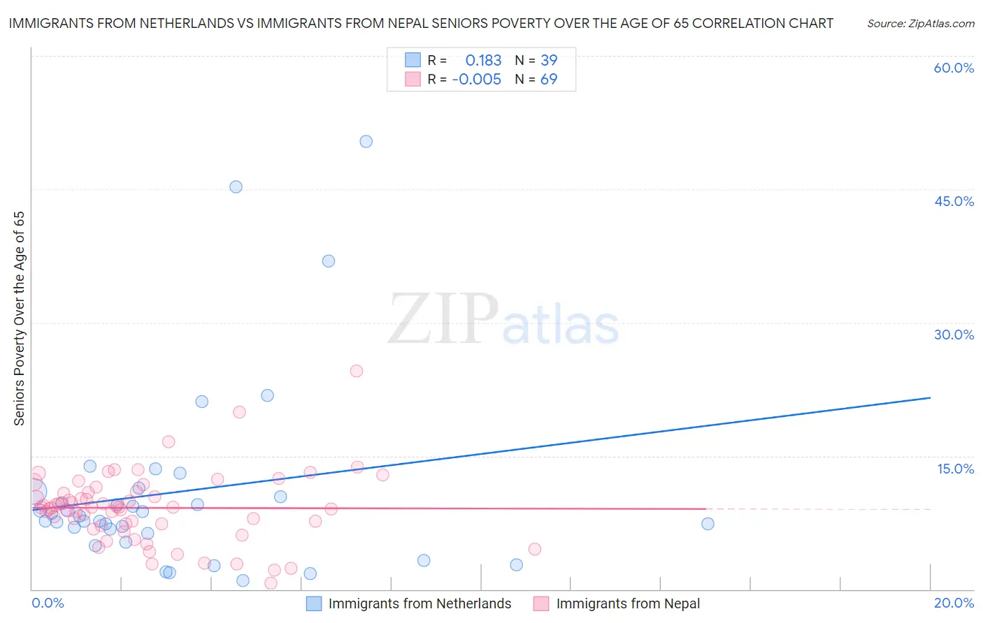 Immigrants from Netherlands vs Immigrants from Nepal Seniors Poverty Over the Age of 65