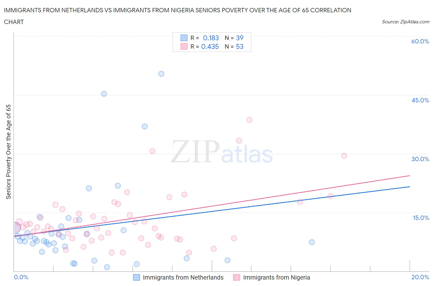 Immigrants from Netherlands vs Immigrants from Nigeria Seniors Poverty Over the Age of 65