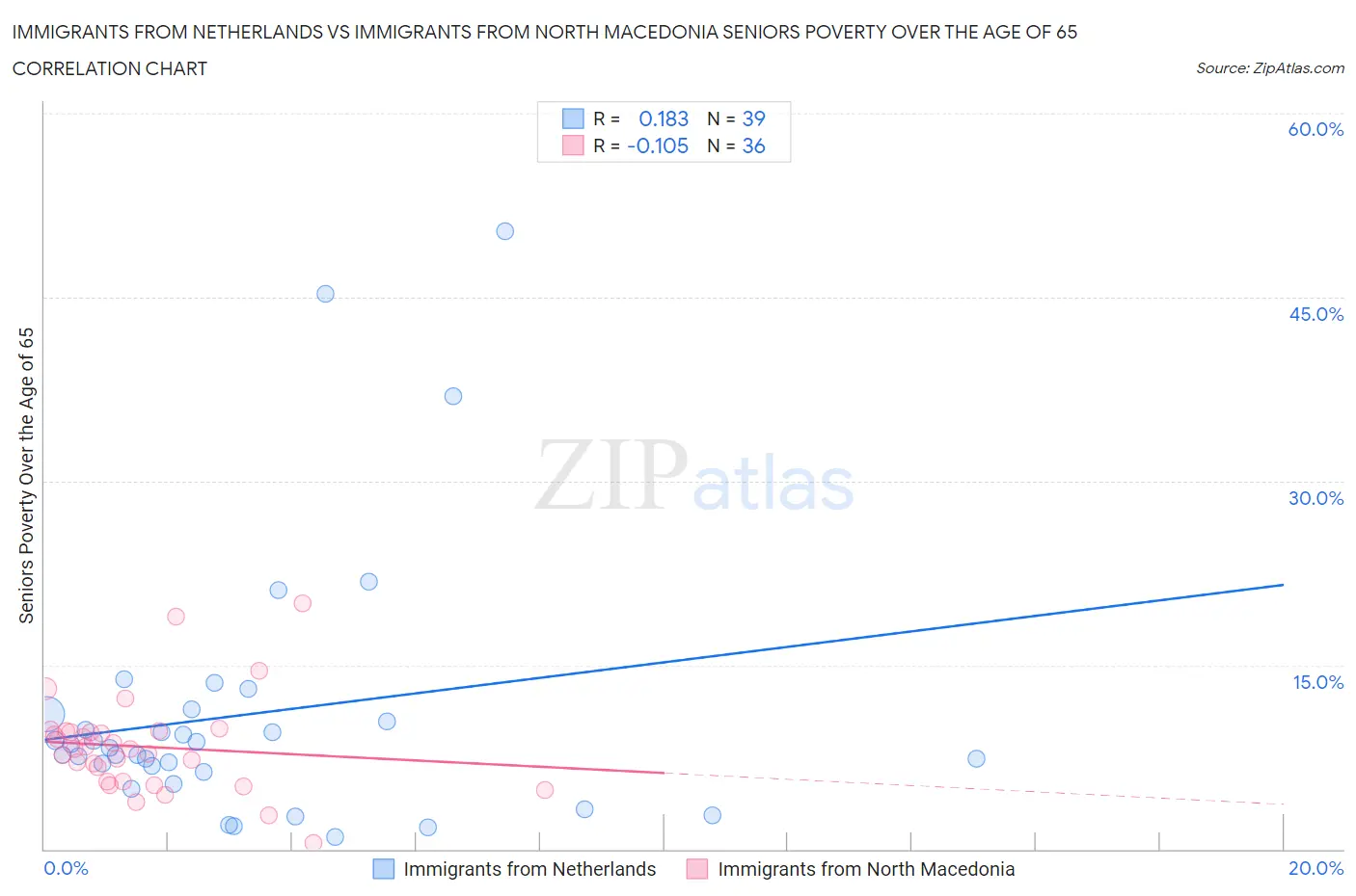 Immigrants from Netherlands vs Immigrants from North Macedonia Seniors Poverty Over the Age of 65