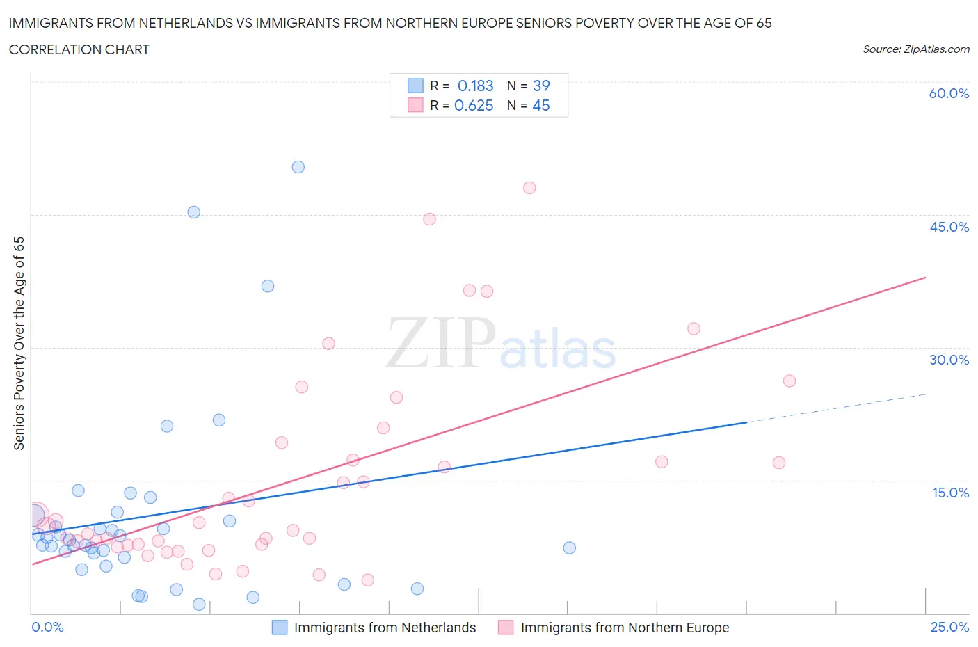 Immigrants from Netherlands vs Immigrants from Northern Europe Seniors Poverty Over the Age of 65