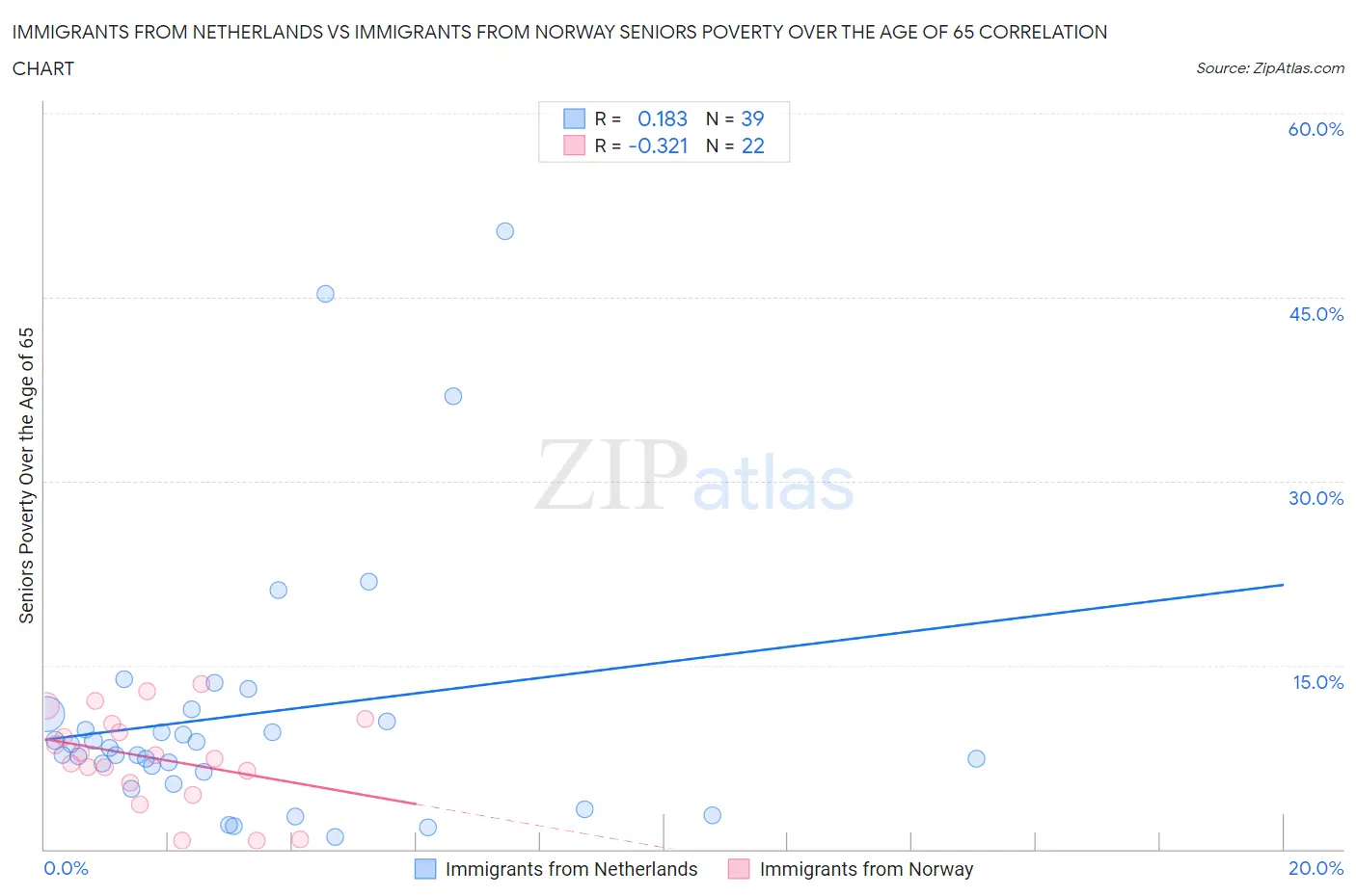 Immigrants from Netherlands vs Immigrants from Norway Seniors Poverty Over the Age of 65