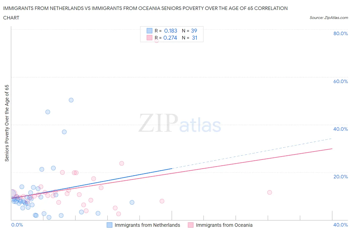 Immigrants from Netherlands vs Immigrants from Oceania Seniors Poverty Over the Age of 65