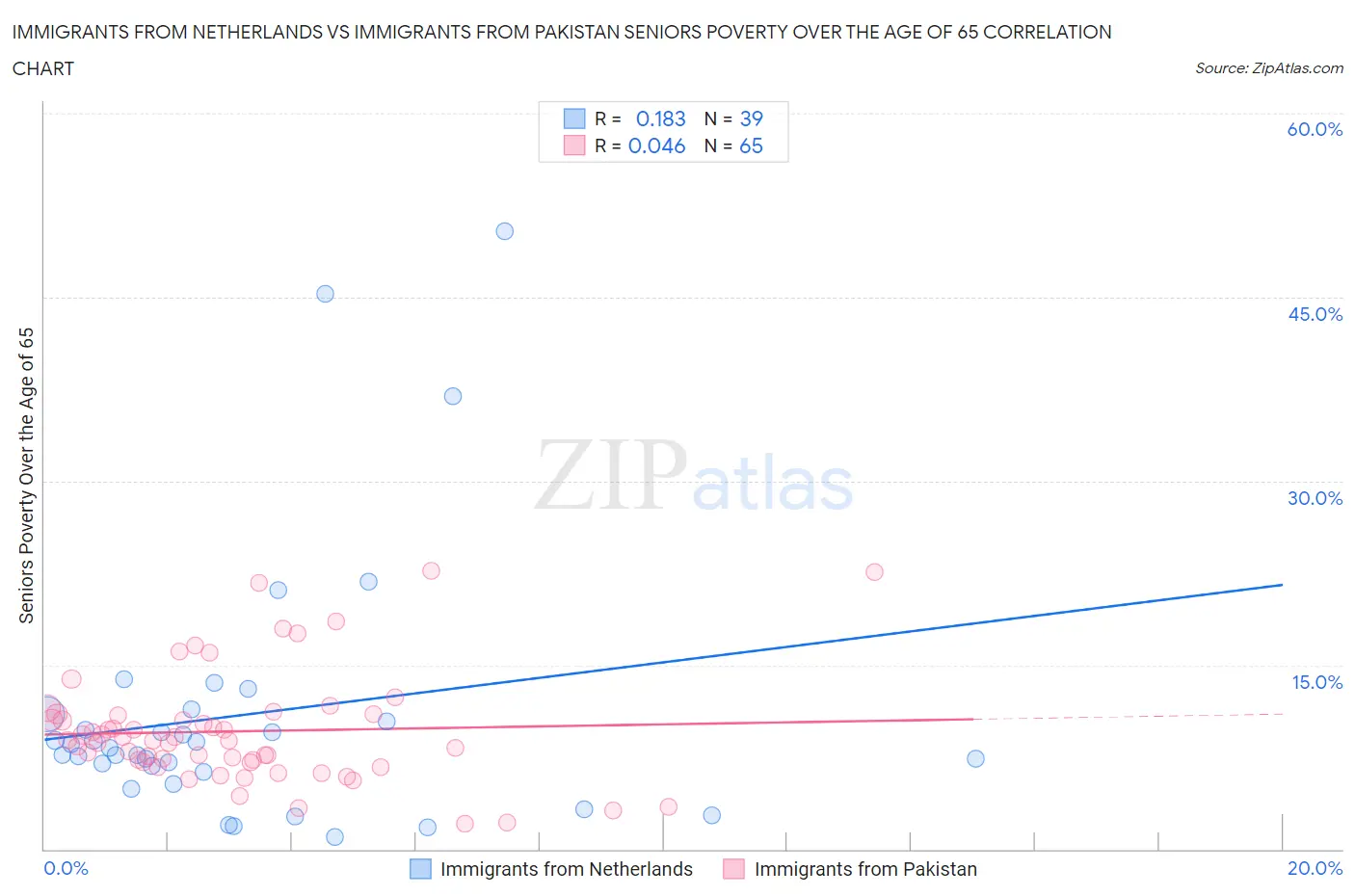 Immigrants from Netherlands vs Immigrants from Pakistan Seniors Poverty Over the Age of 65