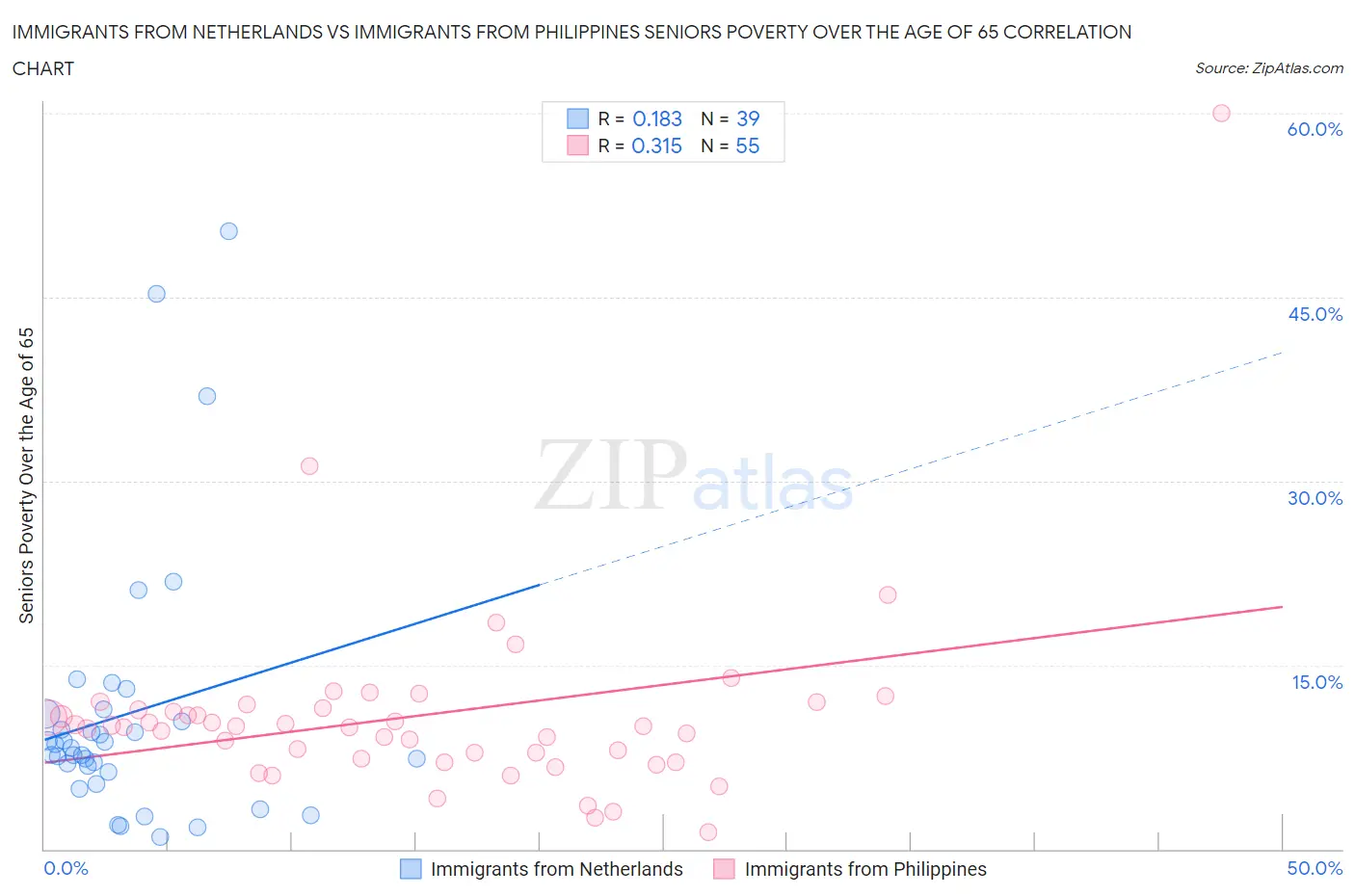 Immigrants from Netherlands vs Immigrants from Philippines Seniors Poverty Over the Age of 65