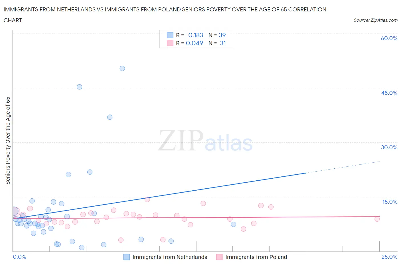 Immigrants from Netherlands vs Immigrants from Poland Seniors Poverty Over the Age of 65