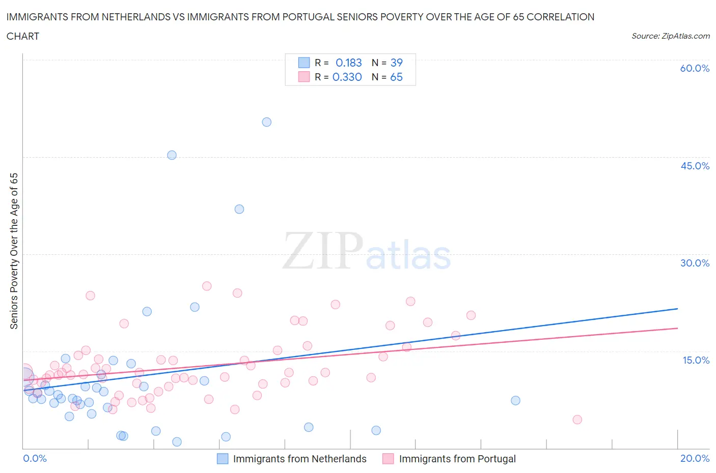 Immigrants from Netherlands vs Immigrants from Portugal Seniors Poverty Over the Age of 65
