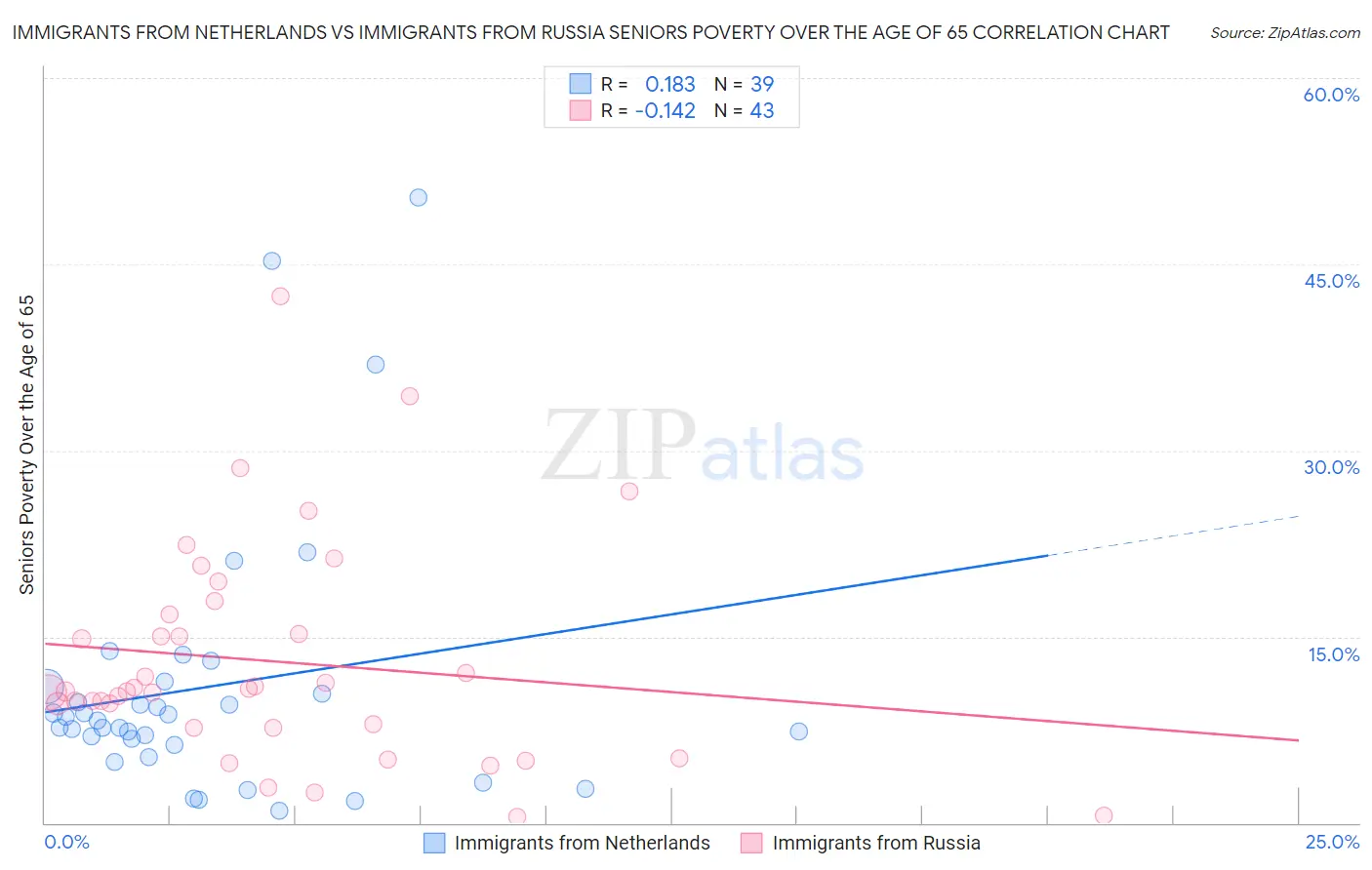 Immigrants from Netherlands vs Immigrants from Russia Seniors Poverty Over the Age of 65