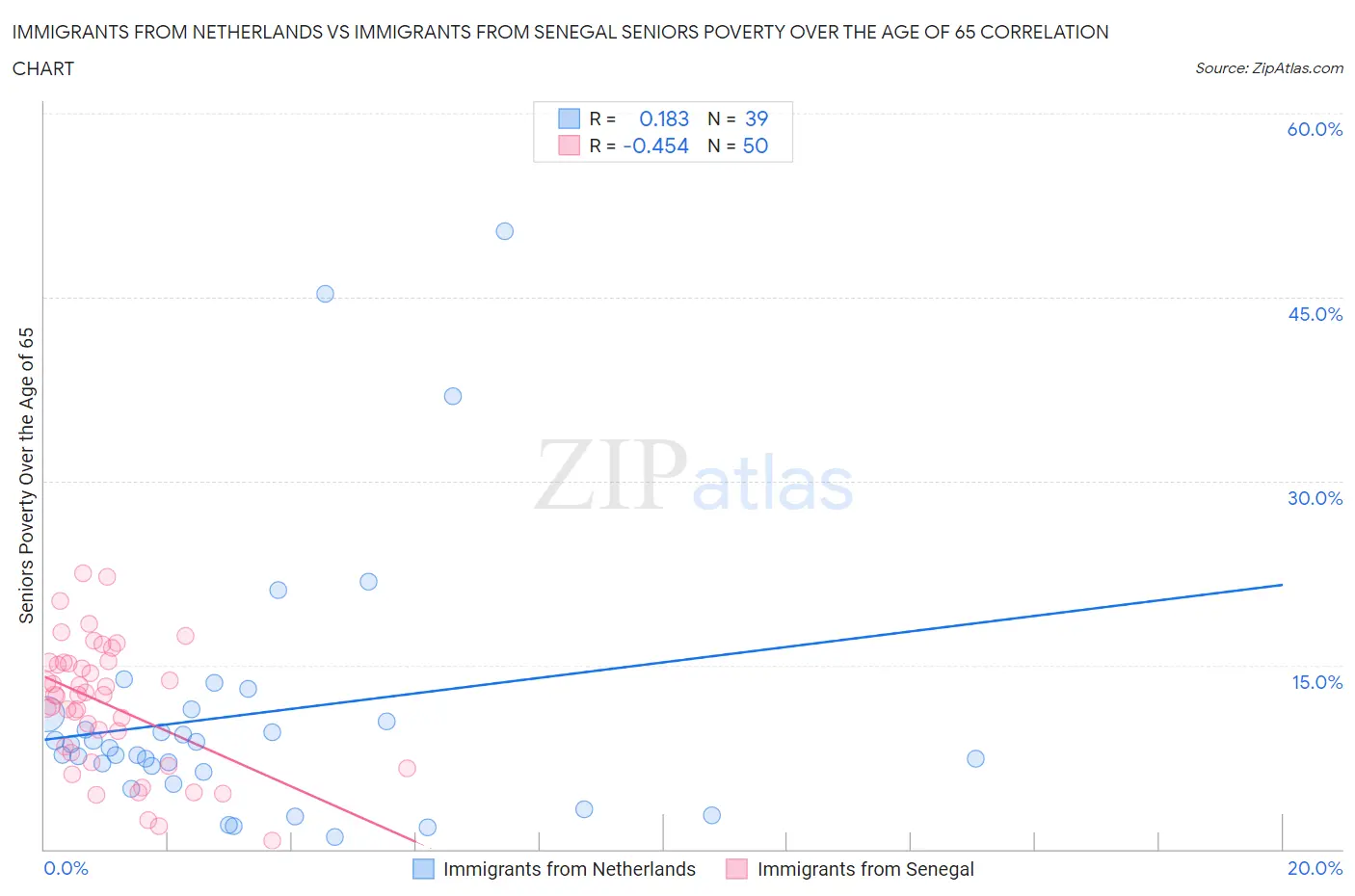 Immigrants from Netherlands vs Immigrants from Senegal Seniors Poverty Over the Age of 65