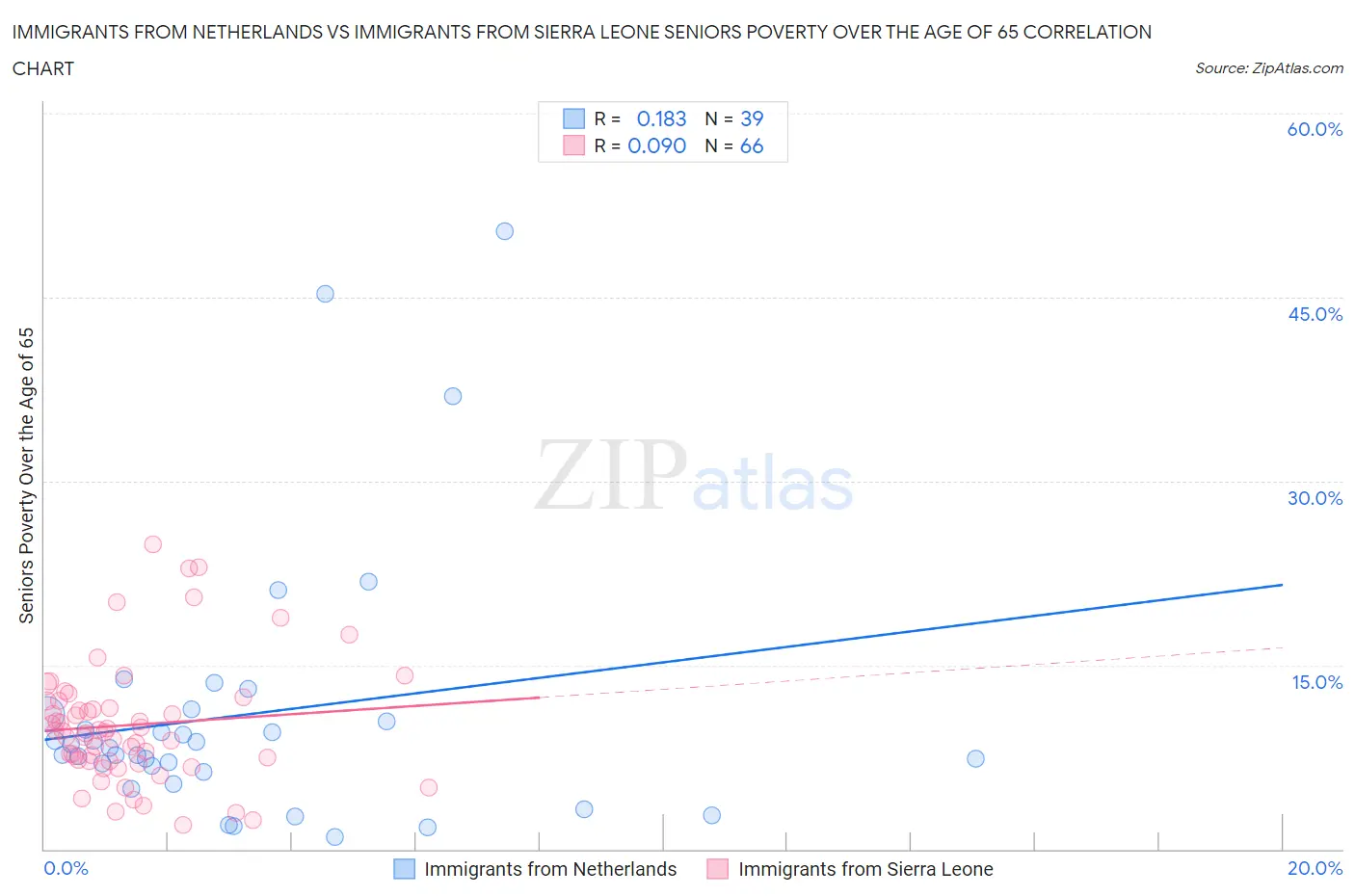 Immigrants from Netherlands vs Immigrants from Sierra Leone Seniors Poverty Over the Age of 65